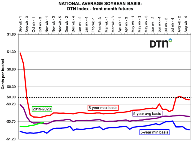 Pictured is the DTN national average weekly soybean basis chart as of Oct. 23, showing basis peeking above the five-year average, which has been unfamiliar territory for it the past three crop years. (DTN chart)