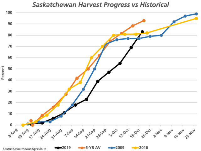 As of Oct. 21, an estimated 83% of Saskatchewan&#039;s crop is estimated as harvested (black line), which compares to the five-year average of 93% (brown line). The pace of harvest for both 2009 and 2016 were included for comparison, recent challenging harvests. (DTN graphic by Cliff Jamieson)