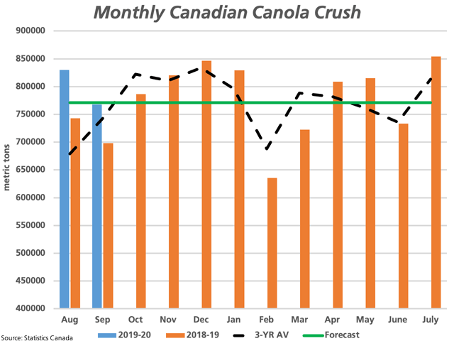 Canadian processors crushed 767,666 metric tons in September (blue bars), down slightly from August although off to a record start for the first two months of the crop year. This is compared to the 2018-19 pace (brown bars), the three-year average (dotted black line), while the horizontal green line represents the volume needed to be crushed each month to reach the current AAFC crush forecast. (DTN graphic by Cliff Jamieson)