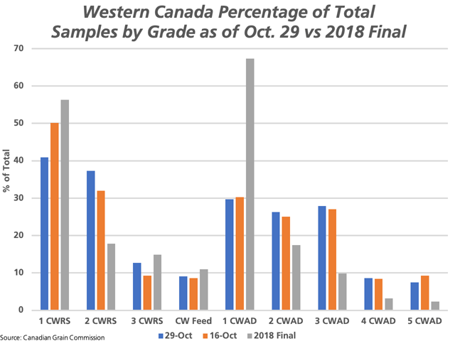 The blue bars represent that percentage of total samples graded by the Canadian Grain Commission&#039;s Harvest Quality Report that falls into each grade as of Oct. 29 for both spring wheat and durum, while compared to the mid-month data (brown bars) and the final analysis for 2018 (grey bars). (DTN graphic by Cliff Jamieson)