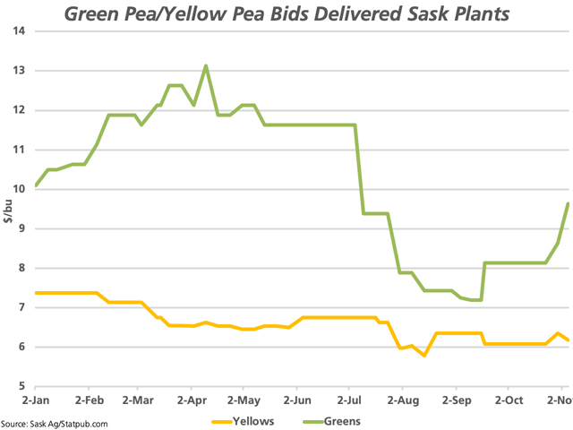 While yellow pea bids are having trouble sustaining a move higher, Saskatchewan Agriculture shows green pea producer bids delivered to Saskatchewan plants up $0.50/bushel higher in the week ending Oct. 30 and Statpub.com reports a further dollar increase this week. (DTN graphic by Cliff Jamieson)