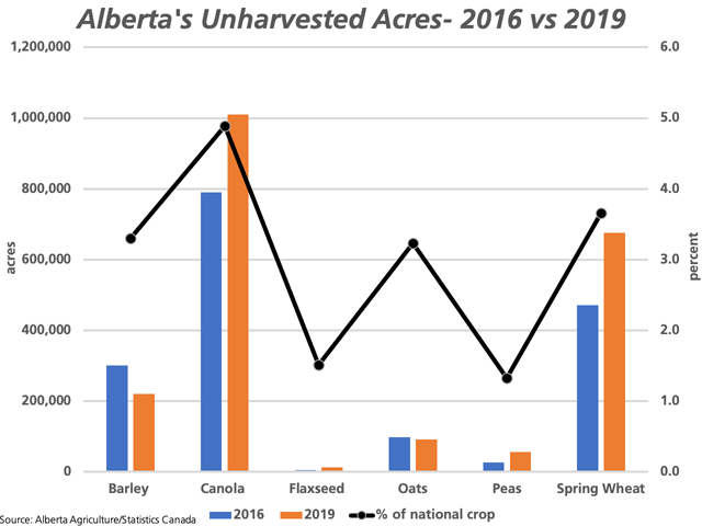 The blue bars represent the unharvested Alberta acres for selected crops as of the Nov. 29, 2016 crop report, and the brown bars represent the unharvested acres as of the Nov. 5 2019 report, based on Statistics Canada&#039;s harvested acre estimates and measured against the primary vertical axis. The line with markers represents the 2019 acres as a percent of Canada&#039;s total estimated harvested acres. (DTN graphic by Cliff Jamieson)