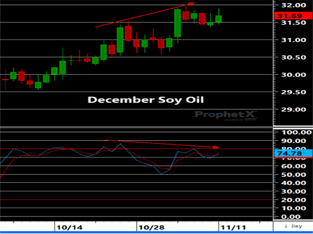 December soybean oil has put forth an impressive rally, but slowing and diverging momentum in recent sessions is worth watching if price cannot make new highs.
