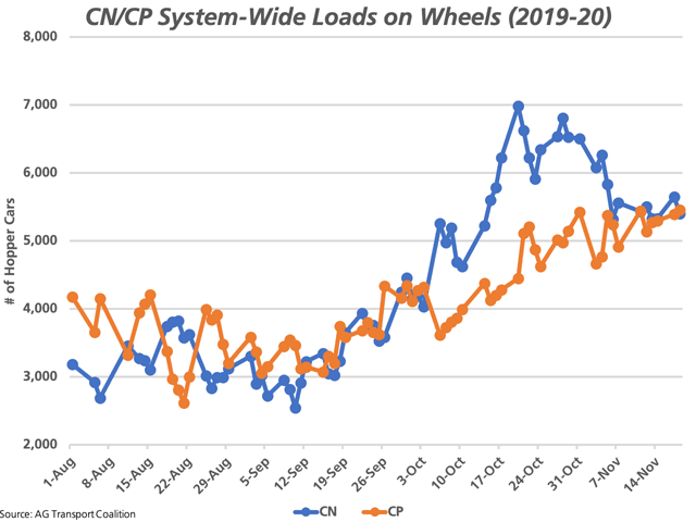 This chart plots the daily system-wide number of hopper cars on wheels for both of Canada&#039;s major railways since the start of the crop year, leading up to the first day of the CN strike. (DTN graphic by Cliff Jamieson)