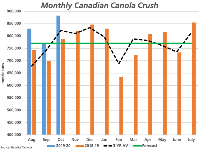 Statistics Canada reported a record 882,301 metric tons of canola crushed in October, a record level and well above the volume needed this month in order to remain on track to reach current AAFC forecasts. (DTN graphic by Cliff Jamieson)