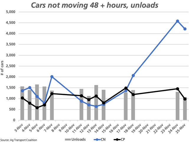 The black line represents the number of CP Rail hopper cars not moving for more than 48 hours on days reported in November, while the blue line represents the same for CN Rail. The grey bars represent the daily unloads at the major terminals of Vancouver, Prince Rupert and Thunder Bay. (DTN graphic by Cliff Jamieson)