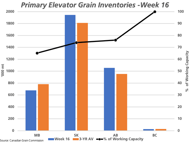Week 16 primary elevator grain stocks were reported 3.7% higher than the three-year average, with above average stocks held in Saskatchewan and Alberta elevators, measured against the primary vertical axis. The black line with markers represents this volume as a percent of working capacity, against the secondary vertical axis. (DTN graphic by Cliff Jamieson)