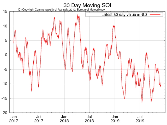 The Pacific Ocean atmospheric measurement known as the Southern Oscillation Index enters December with El Nino values on both the 30-day and 90-day averages. (Australia Bureau of Meteorology graphic)   