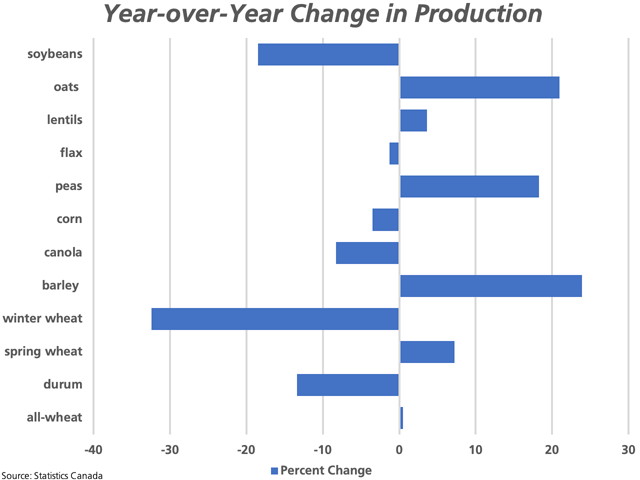 This chart highlights the year-over-year change in Canada&#039;s forecast production for selected crops, from 2018-19 to 2019-20, based on the November estimates released on Dec. 6. Statistics Canada asked for producers&#039; best estimate of what has or will be harvested. (DTN graphic by Cliff Jamieson)