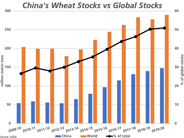 The brown bars represent the forecast for global wheat stocks for 2019-20 as well as the previous 10 years, while the blue bars represents China&#039;s wheat stocks, both measured against the primary vertical axis. The black line with markers represents China&#039;s stocks as a percent of global stocks, measured against the secondary vertical axis. (DTN graphic by Cliff Jamieson)