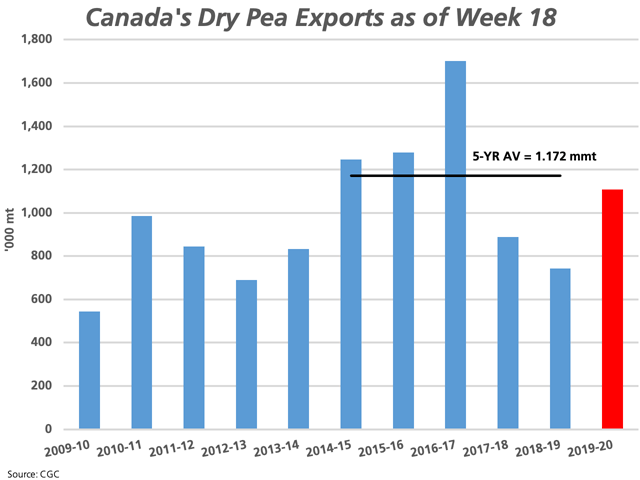 As of week 18, or the week ending Dec. 8, Canada&#039;s dry pea exports are reported at 1.107 million metric tons, up 49.1% from the same period last crop year and only 5.5% below the five-year average of 1.172 mmt for this period. (DTN graphic by Cliff Jamieson)