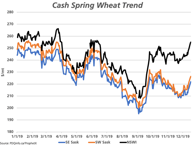 The blue line and brown line represent the cash price trend for No. 1 CWRS 13.5% protein wheat for southeast Saskatchewan and southwest Saskatchewan, as reported by pdqinfo.ca. The black line represents the move in DTN&#039;s National Spring Wheat Index in the U.S., converted to Canadian dollars/metric ton. (DTN graphic by Cliff Jamieson)