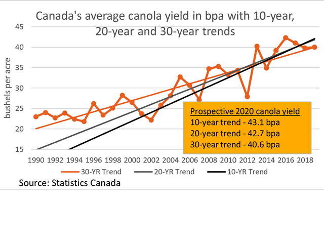 A range of prospective average Canadian canola yields for 2020 are arrived at based on the 10-year trend (black line), 20-year trend (grey line) and 30-year trend (brown line.) These trends point to an average 2020 yield ranging from 40.6 bushels per acre to 43.1 bpa. (DTN graphic by Cliff Jamieson)