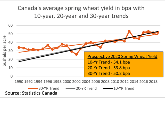 Prospective Canadian spring wheat yields for 2020 are arrived at based on the 10-year trend (black line), 20-year trend (grey line) and 30-year trend (brown line.) These trends point to an average 2020 yield ranging from 50.2 bushels per acre (bpa) to 54.1 bpa. (DTN graphic by Cliff Jamieson)