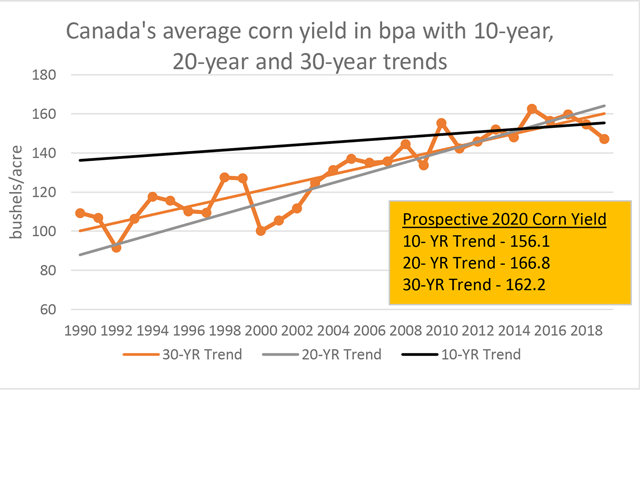 This chart points to prospective yields for 2020 corn in Canada based on the 10-year trend (black line), 20-year trend (grey line) and the 30-year trend (brown line). These trends are extrapolated to result in a potential 2020 yield ranging from 156.1 bushels per acre to 166.8 bpa. (DTN graphic by Cliff Jamieson)