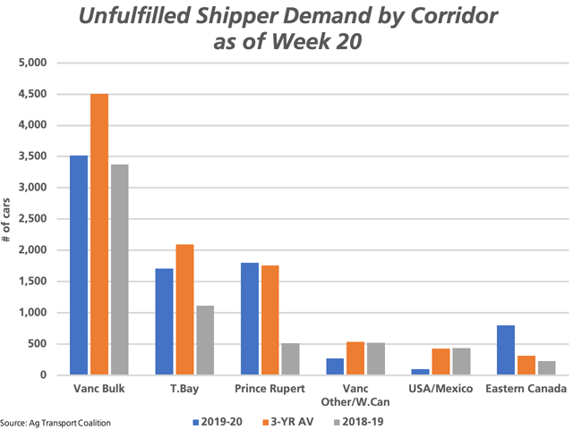 This chart highlights the unfulfilled shipper demand reported for the six major shipping corridors reported by the Ag Transport Coalition as of week 20 (blue bars) compared to last crop year (grey bars) and the three-year average (brown bars). (DTN graphic by Cliff Jamieson)