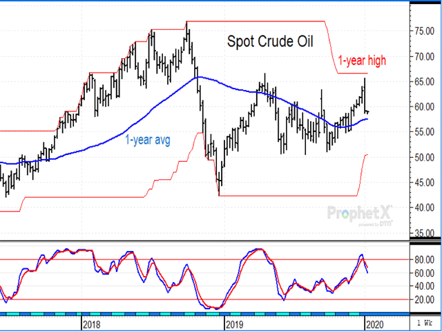 After the U.S. conducted a military strike against Iran, spot crude oil prices climbed to $65.65, but then fell lower Wednesday as Iran appeared to have a limited response. Technically, last week&#039;s outside bearish reversal near a one-year high suggests lower prices ahead, but it is a risky situation (DTN ProphetX chart).