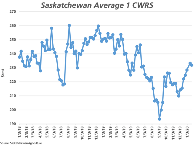 Saskatchewan Agriculture&#039;s weekly average cash prices shows No. 1 CWRS dipping for the first time in seven weeks as of Jan. 22. (DTN graphic by Cliff Jamieson)