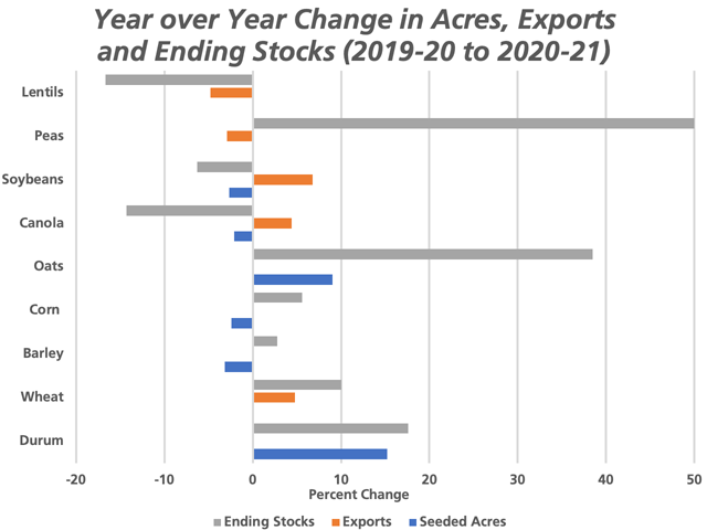 This chart shows the year-over-year percent change in seeded acres (blue bars), exports (brown bars) and ending stocks (grey bars) from 2019-20 to 2020-21 for selected crops based on AAFC&#039;s first new-crop forecast for the year. (DTN graphic by Cliff Jamieson)