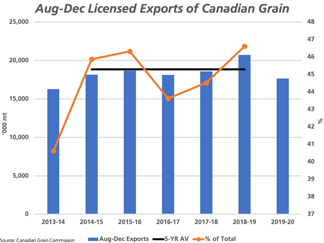 The blue bars represent the cumulative licensed exports of Canada&#039;s major crops in the August-through-December period as measured against the primary vertical axis. The horizontal black line represents the five-year average. The brown bar with markers represents the relationship between the August-December exports as a percentage of total crop year licensed exports, measured against the secondary vertical axis. (DTN graphic by Cliff Jamieson)