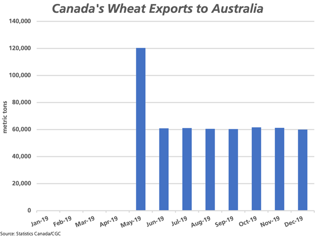 Canada shipped two vessels of milling wheat to Australia in May 2019 and one per month through December. This movement is expected to continue. (DTN graphic by Cliff Jamieson)
