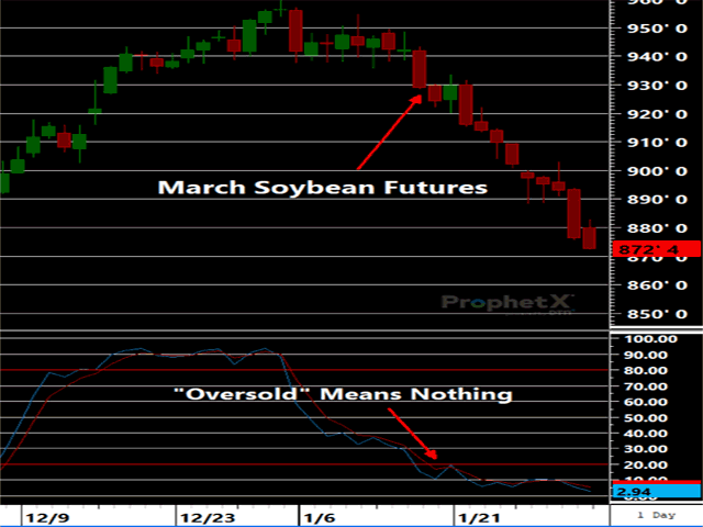 March soybeans show precisely why momentum indicators should never be used as an indicator for "overbought" or "oversold" conditions.