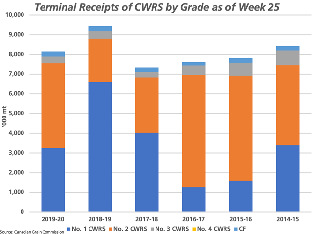 This chart shows Canada&#039;s export terminal receipts of hard red spring wheat, by grade, as of week 25 or the week-ending Jan. 26. (DTN graphic by Cliff Jamieson)