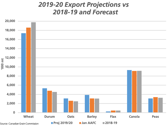 Based on licensed exports as of the first half of the 2019-20 crop year, the blue bars represent export projections based on the historical pace of movement, while compared to current government forecasts (brown bars) and the volume exported in 2018-19 (grey bars). (DTN graphic by Cliff Jamieson)