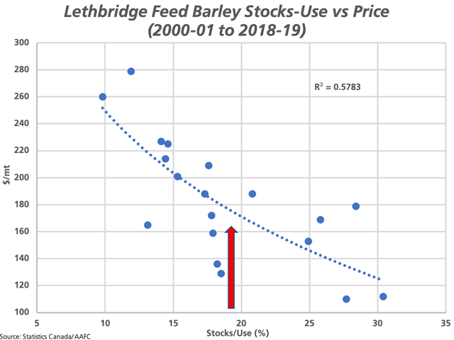 This scatter chart highlights the average annual price for feed barley delivered Lethbridge, as well as the corresponding stocks-to-use ratio, with the blue dotted line representing the trend. The red arrow represents the current AAFC forecast for 2019-20, which leads to an approximate price of $175/mt. (DTN graphic by Cliff Jamieson)