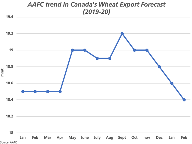 The February AAFC supply and demand estimates saw the estimate for Canada&#039;s wheat exports reduced for the fourth time in five months to 18.4 million metric tons. (DTN graphic by Cliff Jamieson)