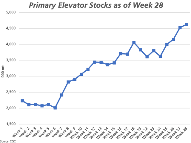 Canada&#039;s primary elevator stocks as of week 28 increased for the fourth straight week to 4.6205 million metric tons, up 928,600 metric tons (mt) from the same week in 2018-19 and 764,400 mt above the three-year average. (DTN graphic by Cliff Jamieson)