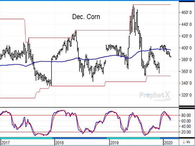The weekly chart of December 2020 corn fell to a new contract low Friday and is off to a bearish start after USDA estimated 94.0 million acres of plantings this spring and higher U.S. ending corn stocks. (DTN ProphetX chart)