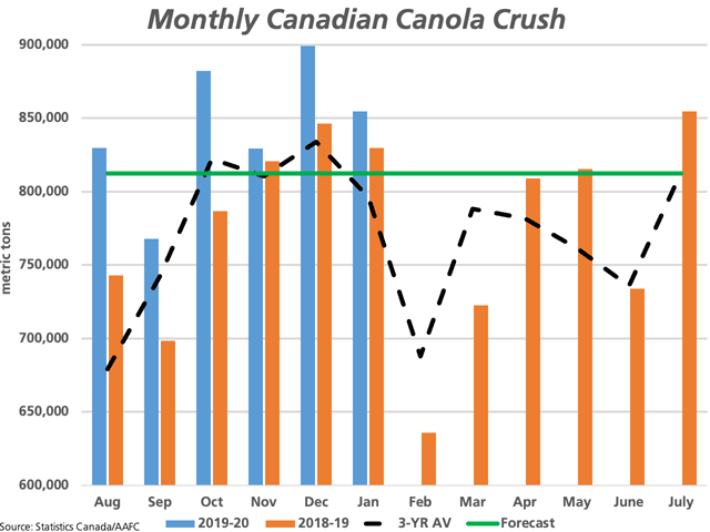 Canada&#039;s January canola crush was reported at 854,686 mt, down from the record realized in December, but still above January 2018 and the three-year average. (DTN graphic by Cliff Jamieson)