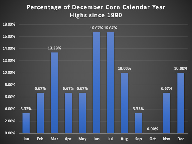 June and July are the most popular months to set calendar year highs for December corn going back to 1990. Fortunately, highs have been seen in January only one time over the last 30 years. (Chart by Tregg Cronin)
