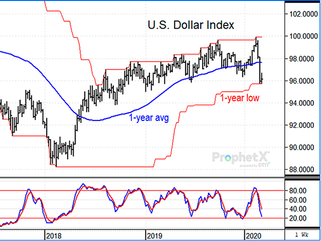 In a quick two weeks, the U.S. dollar index has gone from a one-year high to a one-year low as coronavirus worries have resulted in a lower U.S. GDP growth estimate and a pre-emptive rate cut from the Federal Reserve (DTN ProphetX chart).