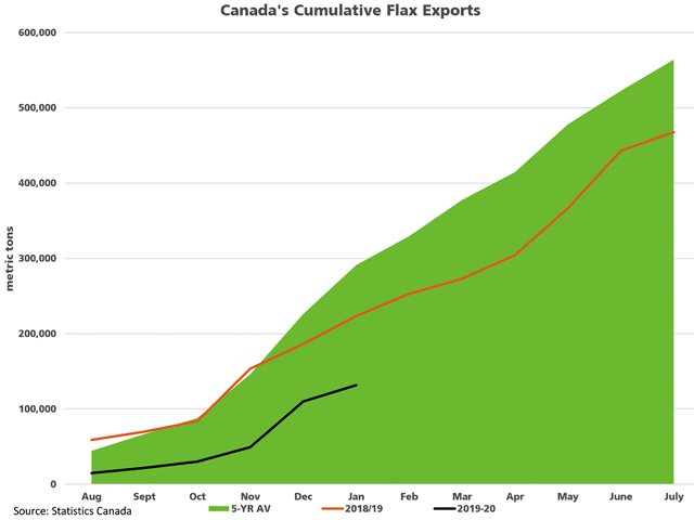 This chart shows the trend in Canada&#039;s flax exports, with the black line representing the cumulative exports for 2019-20, the brown line shows the 2018-19 trend and the green shaded are representing the five-year average. (DTN graphic by Cliff Jamieson)