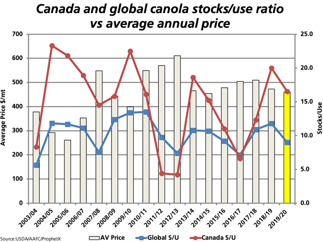 This chart plots the USDA&#039;s global stocks/use ratio for global canola/rapeseed (blue line) along with Canada&#039;s stocks/use ratio (red line, AAFC data) along with the average crop year price calculated using the continuous active future (grey bars). The yellow bar represents the Aug. 1-through-March 10 average. (DTN graphic by Cliff Jamieson)