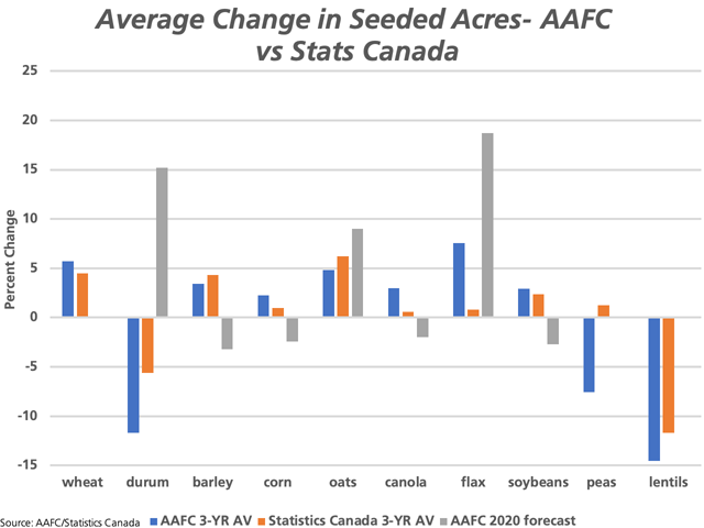 The blue bars represent the three-year average percent change in AAFC&#039;s seeded acre forecast from the previous crop year, based on its initial estimates released in January. The brown bars represent the three-year average percent change in official Statistics Canada seeded acre estimates. The grey bar represents the percent change in AAFC&#039;s January seeded acre estimates for 2020. (DTN graphic by Cliff Jamieson)