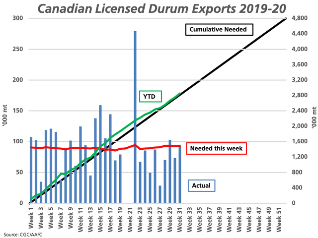 The blue bars represent the weekly volume of Canadian durum exported, while the red line represents the volume needed each week in order to remain on track to reach the current AAFC forecast, measured against the primary vertical axis. The black line represents the steady cumulative pace needed to reach this forecast, while the green line shows the actual cumulative volume of exports, measured against the secondary vertical axis. (DTN graphic by Cliff Jamieson)