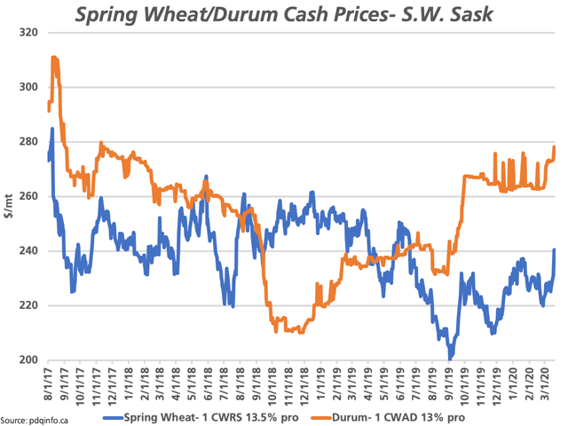 This chart shows the recent trend for No. 1 CWRS 13.55 protein wheat and No. 1 CWAD durum delivered southwestern Saskatchewan as of March 20. A combination of higher prices and a weaker Canadian dollar have prices pushing higher. (DTN graphic by Cliff Jamieson)
