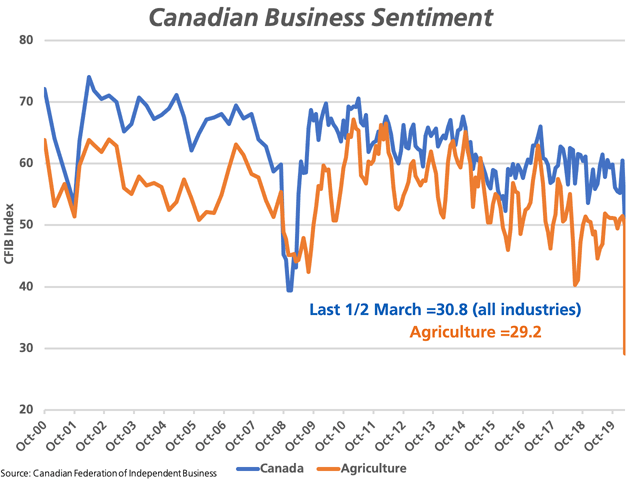 The CFIB&#039;s monthly business confidence index fell from 60.5 in February to 49.8 for the first half of March and to 30.8 in the second half, the lowest index reported on record (blue line). The agriculture component of the index moved lock-step, from 51.5 to 50 and to 29.2 in the last half of March (brown line). (DTN graphic by Cliff Jamieson)