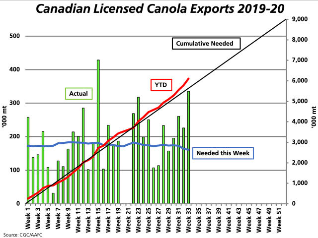 The green bars represent the weekly volume of canola shipped this crop year, while the blue line shows the volume needed each week in order to reach the current AAFC forecast for any given week, both measured against the primary vertical axis. The black line represents the steady pace needed to reach the current 9 million metric ton forecast, while the red line shows actual cumulative exports, both measured against the secondary vertical axis. (DTN graphic by Cliff Jamieson)