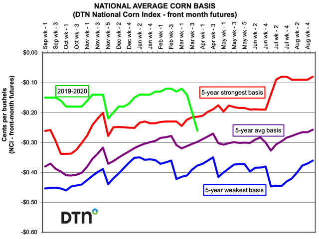 The national average corn basis peaked during the first week of March. Since then, the basis has been on a downward slide as ethanol plants weakened or pulled basis bids. (DTN chart by Mary Kennedy)