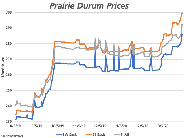 Since the end of February, durum price data for three regions of the Prairies (southeast Saskatchewan, southwest Saskatchewan and southern Alberta, No. 1 CWAD 13% protein) shows a move higher of roughly $20/mt to $24/mt as of April 2. (DTN graphic by Cliff Jamieson)