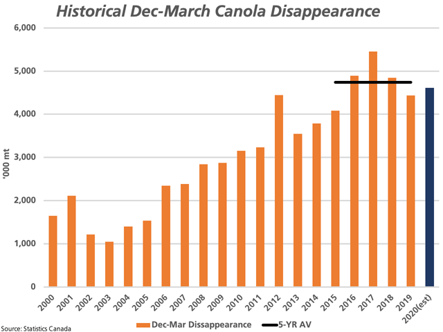 The brown bars represent Canada&#039;s canola disappearance in the three-month Dec. 31-through-March 31 period based on Statistics Canada data, while the black line represents the five-year average. The blue bar is calculated based on weekly CGC statistics. (DTN graphic by Cliff Jamieson)