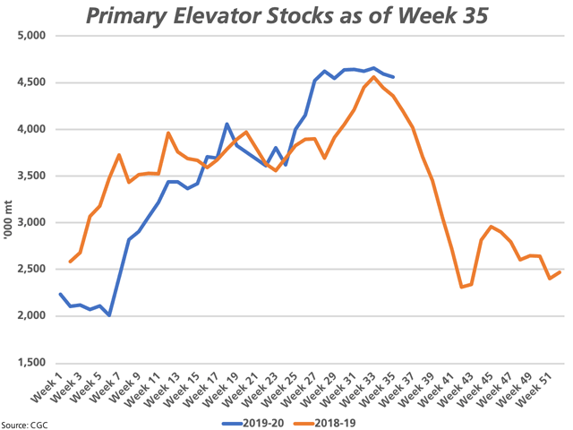 Primary elevator stocks as of Week 35 or the week ending April 5 remains stubbornly high at 4.558 mmt, up 4.6% from 2018-19 and 16.6% higher than the three-year average. (DTN graphic by Cliff Jamieson)