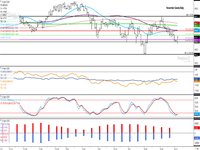 Wednesday&#039;s move saw November canola find support at the 67% retracement of the $27.90/mt move from the March low to March high at $470.40/mt, while showing a bullish outside-day trading bar. The middle-study points to a supportive crossover of stochastic momentum indicators in oversold territory. The blue bars of the histogram on the lower study shows noncommercial traders paring their bearish net-short position in canola futures for six consecutive weeks to the smallest seen in 10 weeks. (DTN ProphetX chart)