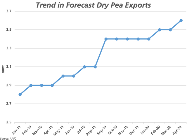 AAFC&#039;s April supply and demand estimates included an upward revision in the forecast for dry pea exports to 3.6 million metric tons for 2019-20. Since the forecasts began in January 2019, the export forecast has been revised higher six times, from 2.8 mmt to 3.6 mmt, while supplies could be the limiting factor. (DTN graphic by Cliff Jamieson)