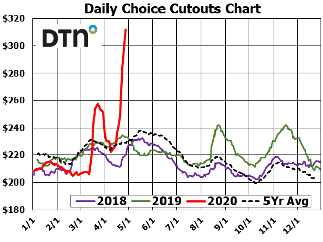 As the beef industry continues to be pressured from the impact of COVID-19, boxed beef prices have spiked as consumers struggle to find meat. In a matter of a week&#039;s time, both choice and select cuts jumped more than $50 individually. (DTN chart)