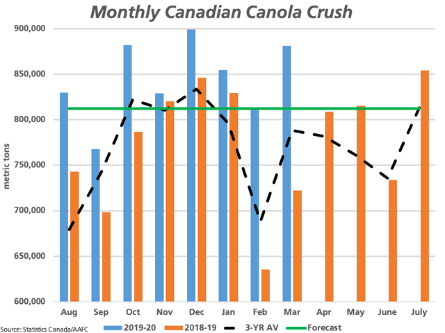 Canada&#039;s crush continues at a rapid pace, with 881,384 metric tons reported crushed in March, the third highest monthly volume in the first eight months of this crop year (blue bar), well above the 2018-19 volume (brown bar), the three-year average (black line) and the steady pace needed to reach the current crop year forecast (green line). (DTN graphic by Cliff Jamieson)